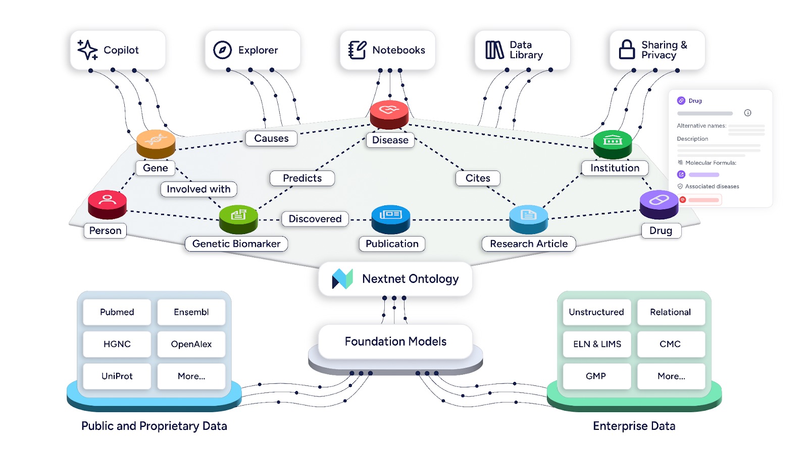 Nextnet’s ontology semantically unifying disparate data
